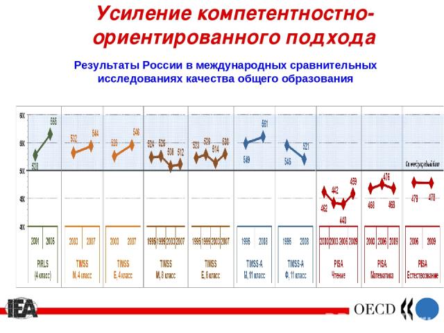 Усиление компетентностно-ориентированного подхода Результаты России в международных сравнительных исследованиях качества общего образования