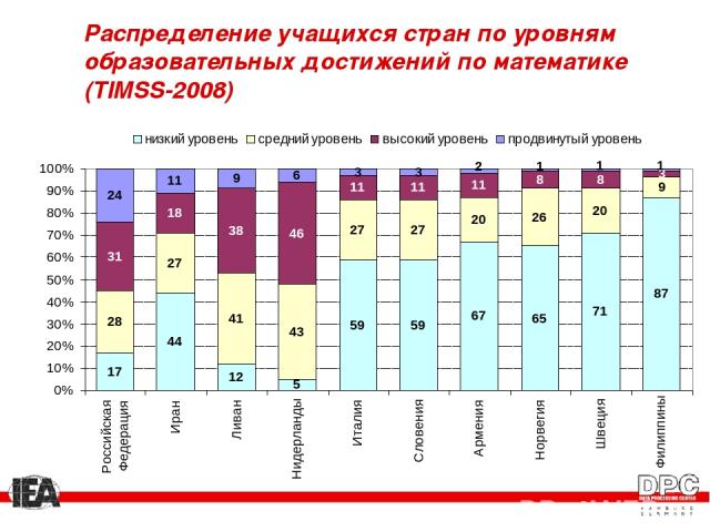 Распределение учащихся стран по уровням образовательных достижений по математике (TIMSS-2008)