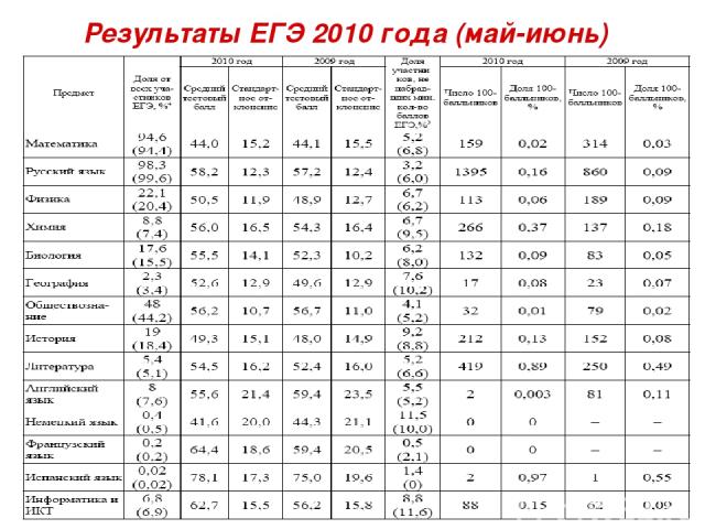 Результаты ЕГЭ 2010 года (май-июнь)