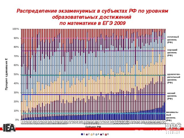 Распределение экзаменуемых в субъектах РФ по уровням образовательных достижений по математике в ЕГЭ 2009
