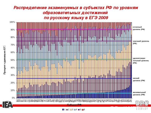 Распределение экзаменуемых в субъектах РФ по уровням образовательных достижений по русскому языку в ЕГЭ 2009