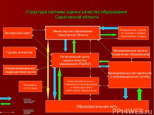 Структура системы оценки качества образования Саратовской области основные инфор