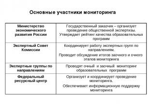 Основные участники мониторинга Министерство экономического развития России Госуд