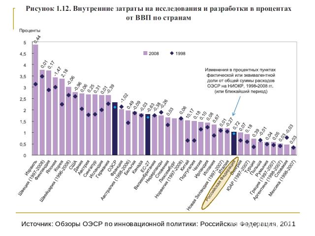 Источник: Обзоры ОЭСР по инновационной политики: Российская Федерация, 2011