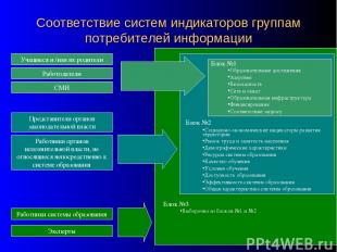 Соответствие систем индикаторов группам потребителей информации Учащиеся и /или