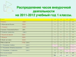 Распределение часов внеурочной деятельности на 2011-2012 учебный год 1 классы. К