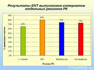 Результаты ЕНТ выпускников интернатов отдельных регионов РК