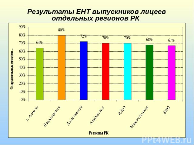 Результаты ЕНТ выпускников лицеев отдельных регионов РК