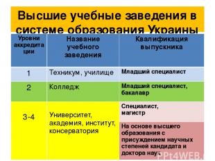 Высшие учебные заведения в системе образования Украины Уровни аккредитации Назва