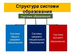 Структура системи образования     Система образования Система общего среднего об