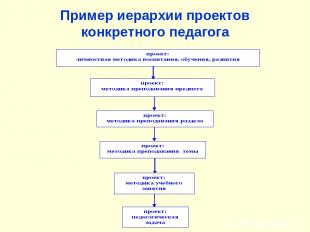 Пример иерархии проектов конкретного педагога