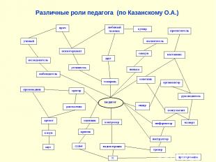 Различные роли педагога (по Казанскому О.А.)
