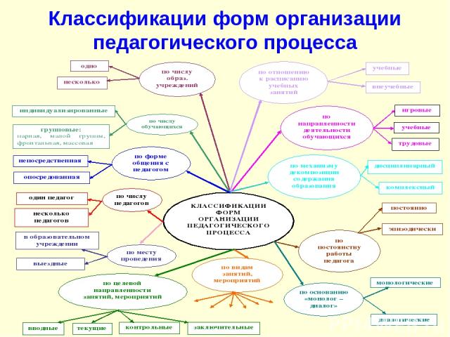 Классификации форм организации педагогического процесса