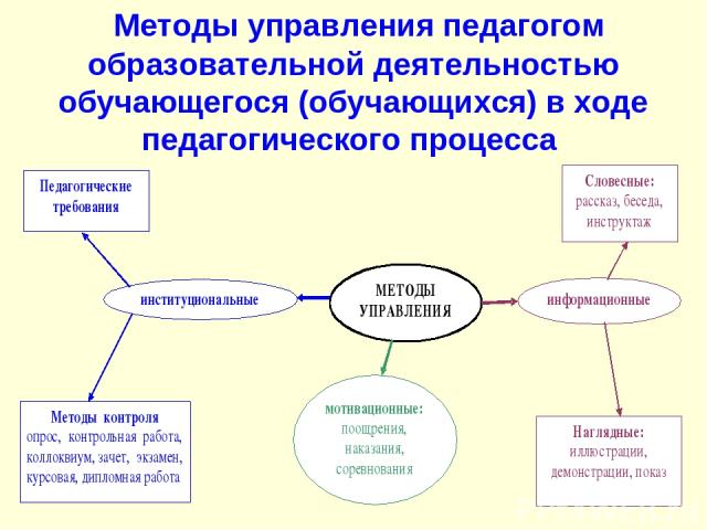 Методы управления педагогом образовательной деятельностью обучающегося (обучающихся) в ходе педагогического процесса