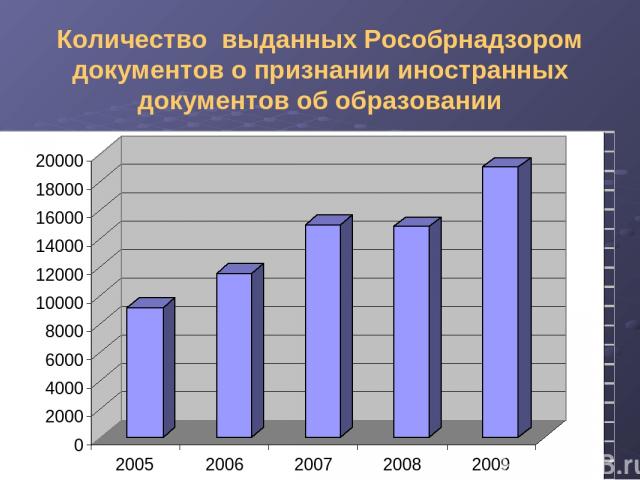 Количество выданных Рособрнадзором документов о признании иностранных документов об образовании