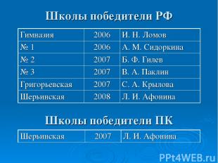 Школы победители РФ Школы победители ПК Гимназия 2006 И. Н. Ломов № 1 2006 А. М.