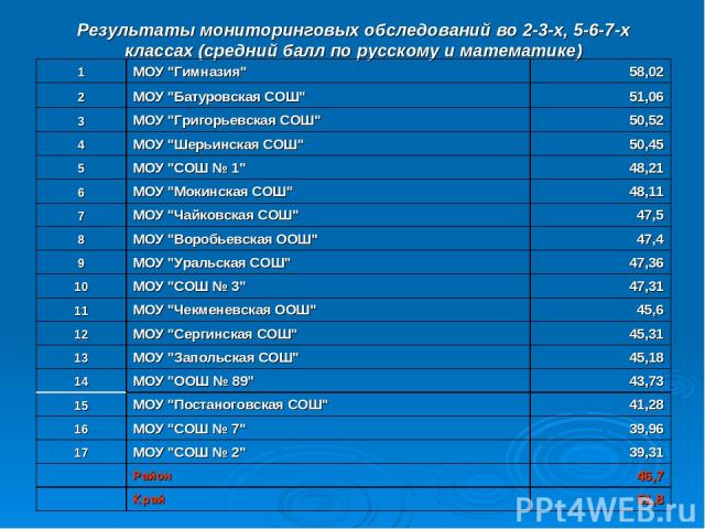 Результаты мониторинговых обследований во 2-3-х, 5-6-7-х классах (средний балл по русскому и математике) 1 МОУ 
