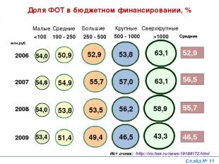 Доля ФОТ в бюджетном финансировании, % млн.руб. Слайд № * Источник: http://iro.h