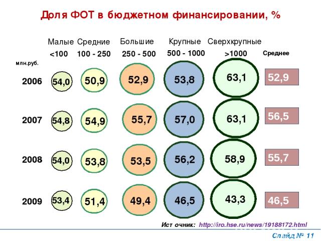 Доля ФОТ в бюджетном финансировании, % млн.руб. Слайд № * Источник: http://iro.hse.ru/news/19188172.html
