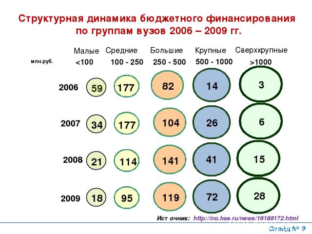 Структурная динамика бюджетного финансирования по группам вузов 2006 – 2009 гг. Слайд № * Источник: http://iro.hse.ru/news/19188172.html
