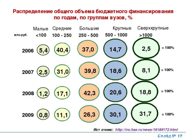 Распределение общего объема бюджетного финансирования по годам, по группам вузов, % Слайд № * Источник: http://iro.hse.ru/news/19188172.html