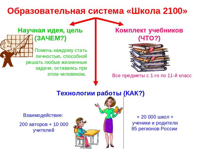 Образовательная система «Школа 2100» Научная идея, цель (ЗАЧЕМ?) Помочь каждому стать личностью, способной решать любые жизненные задачи, оставаясь при этом человеком. Комплект учебников (ЧТО?) Технологии работы (КАК?) Все предметы с 1-го по 11-й кл…