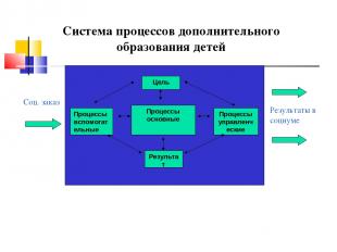 Цель Процессы основные Результат Процессы вспомогательные Процессы управленчески
