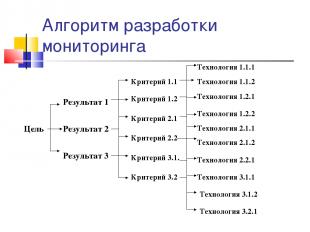 Алгоритм разработки мониторинга Цель Результат 1 Результат 2 Результат 3 Критери