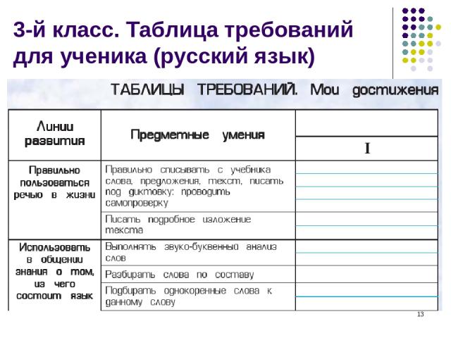 * 3-й класс. Таблица требований для ученика (русский язык)