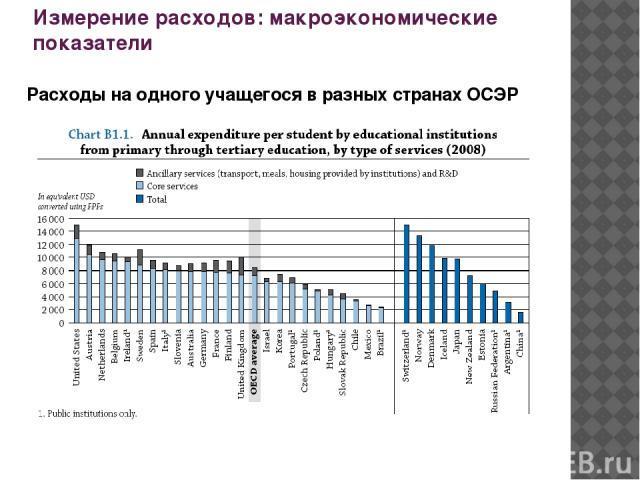 Измерение расходов: макроэкономические показатели Расходы на одного учащегося в разных странах ОСЭР