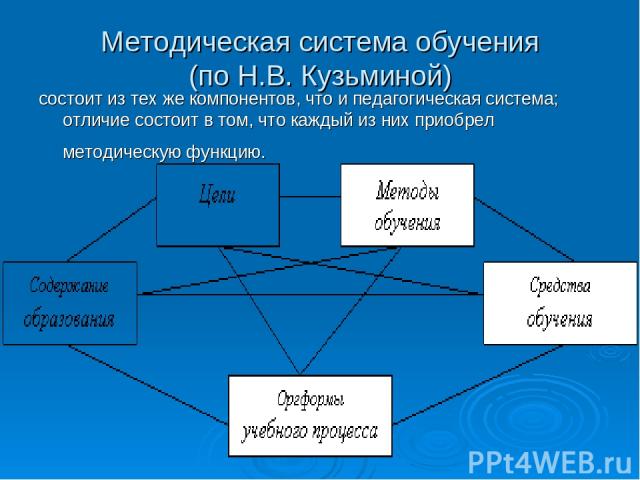 Методическая система обучения (по Н.В. Кузьминой) состоит из тех же компонентов, что и педагогическая система; отличие состоит в том, что каждый из них приобрел методическую функцию.
