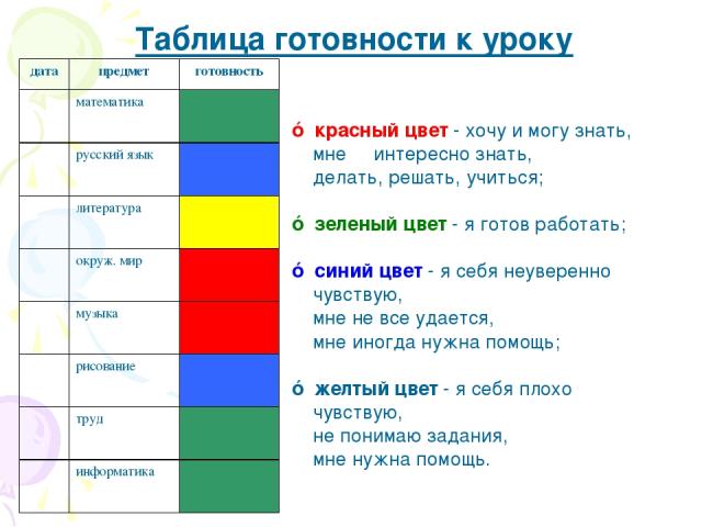 Таблица готовности к уроку ☼ красный цвет - хочу и могу знать, мне интересно знать, делать, решать, учиться; ☼ зеленый цвет - я готов работать; ☼ синий цвет - я себя неуверенно чувствую, мне не все удается, мне иногда нужна помощь; ☼ желтый цвет - я…