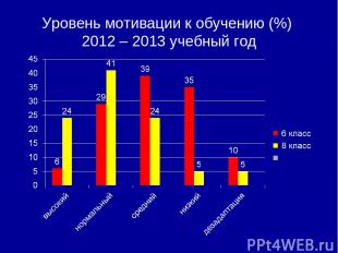 Уровень мотивации к обучению (%) 2012 – 2013 учебный год