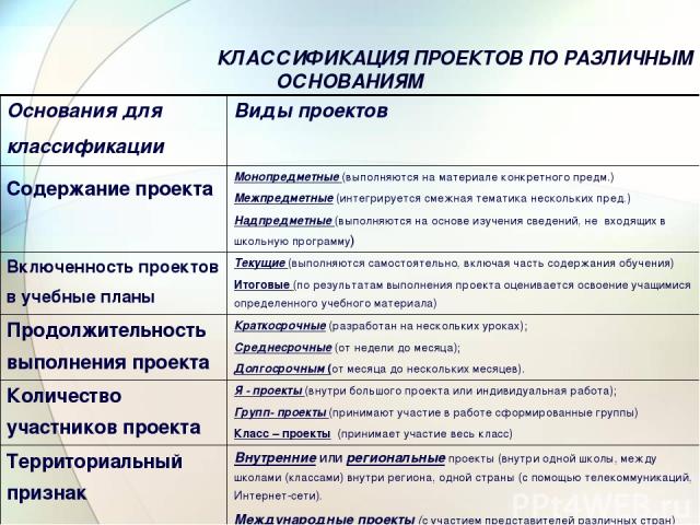 КЛАССИФИКАЦИЯ ПРОЕКТОВ ПО РАЗЛИЧНЫМ ОСНОВАНИЯМ Основания для классификации Виды проектов Содержание проекта Монопредметные (выполняются на материале конкретного предм.) Межпредметные (интегрируется смежная тематика нескольких пред.) Надпредметные (в…