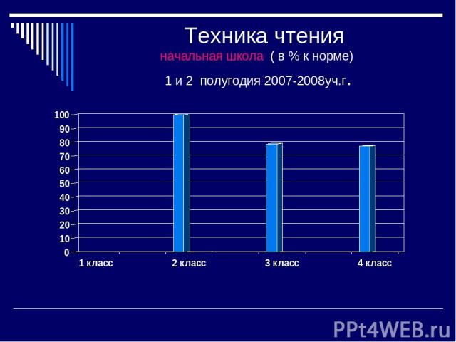 Техника чтения начальная школа ( в % к норме) 1 и 2 полугодия 2007-2008уч.г.