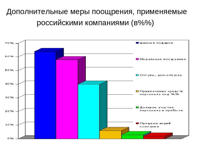 Дополнительные меры поощрения, применяемые российскими компаниями (в%%)