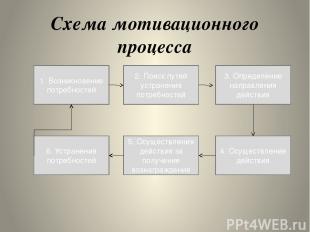 Схема мотивационного процесса 1. Возникновение потребностей 2. Поиск путей устра