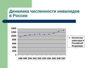 Динамика численности инвалидов в России