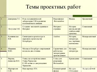 * Темы проектных работ 1 Дмитриева Т.С. Роль газодинамической лаборатории СПб в