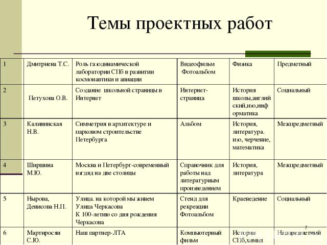 * Темы проектных работ 1 Дмитриева Т.С. Роль газодинамической лаборатории СПб в развитии космонавтики и авиации Видеофильм Фотоальбом Физика Предметный 2 Петухова О.В. Создание школьной страницы в Интернет Интернет-страница История школы,английский,…