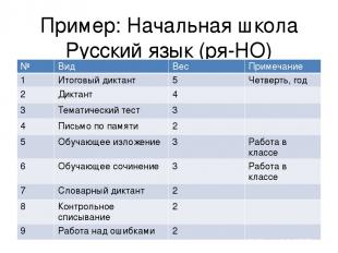 Пример: Начальная школа Русский язык (ря-НО) № Вид Вес Примечание 1 Итоговый дик