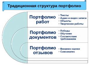 Традиционная структура портфолио