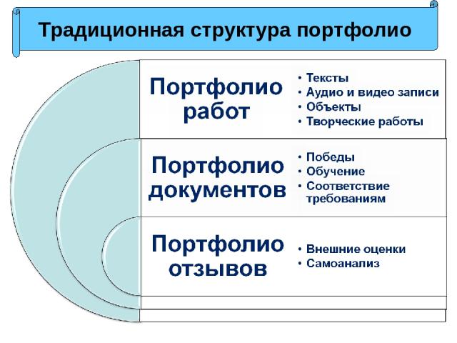 Традиционная структура портфолио