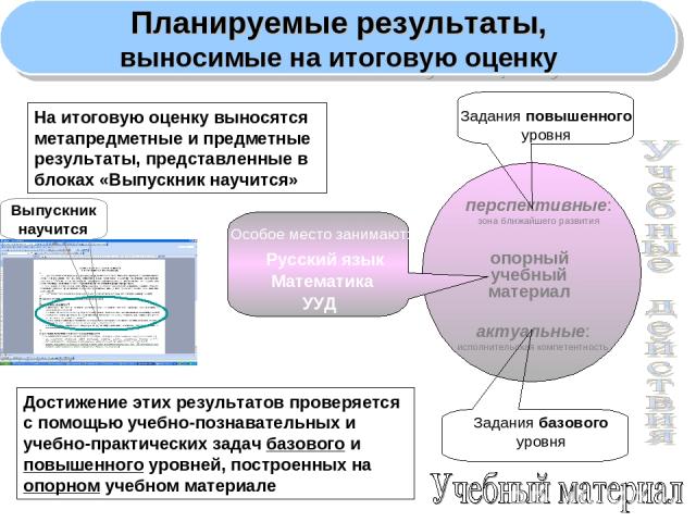 Планируемые результаты, выносимые на итоговую оценку опорный учебный материал актуальные: исполнительская компетентность Выпускник научится перспективные: зона ближайшего развития На итоговую оценку выносятся метапредметные и предметные результаты, …