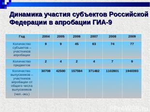 Динамика участия субъектов Российской Федерации в апробации ГИА-9 Год 2004 2005