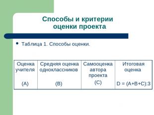 Способы и критерии оценки проекта Таблица 1. Способы оценки. Оценка учителя (А)