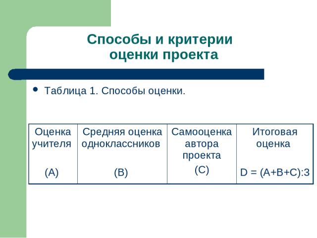 Способы и критерии оценки проекта Таблица 1. Способы оценки. Оценка учителя (А) Средняя оценка одноклассников (В) Самооценка автора проекта (С) Итоговая оценка D = (А+В+С):3
