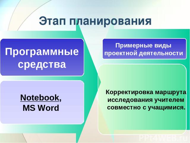 Этап планирования Программные средства Примерные виды проектной деятельности Notebook, MS Word Корректировка маршрута исследования учителем совместно с учащимися.