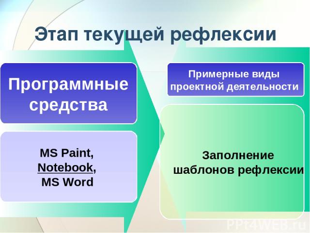 Этап текущей рефлексии Программные средства Примерные виды проектной деятельности MS Paint, Notebook, MS Word Заполнение шаблонов рефлексии