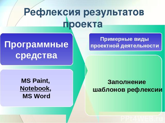 Рефлексия результатов проекта Программные средства Примерные виды проектной деятельности MS Paint, Notebook, MS Word Заполнение шаблонов рефлексии